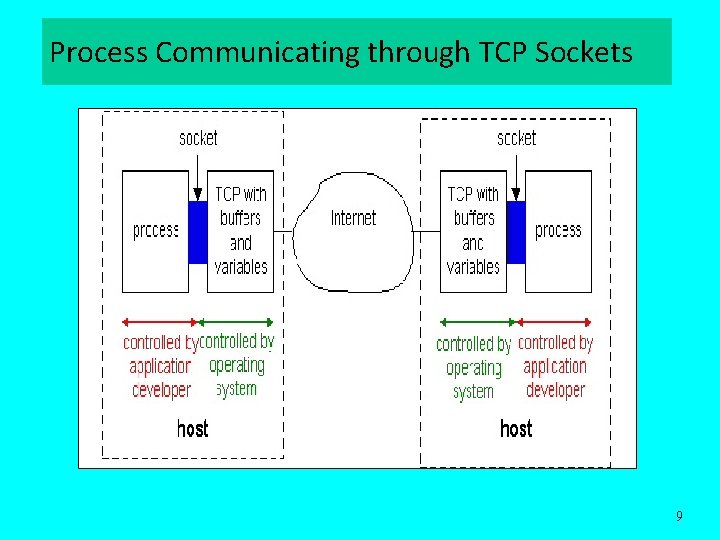 Process Communicating through TCP Sockets 9 