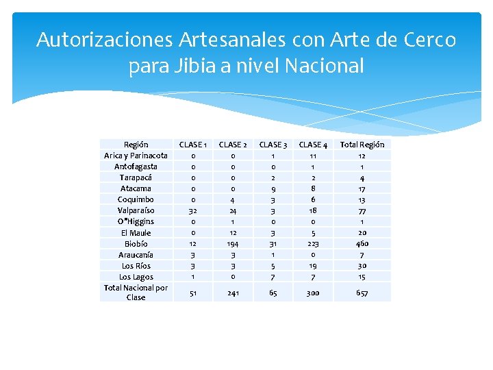 Autorizaciones Artesanales con Arte de Cerco para Jibia a nivel Nacional Región Arica y