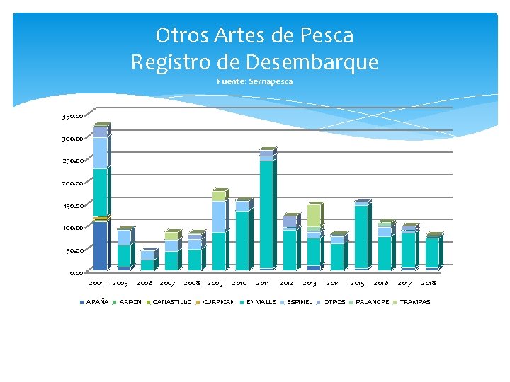 Otros Artes de Pesca Registro de Desembarque Fuente: Sernapesca 350. 00 300. 00 250.