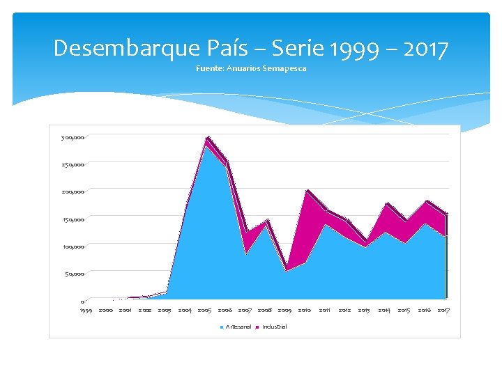 Desembarque País – Serie 1999 – 2017 Fuente: Anuarios Sernapesca 300, 000 250, 000