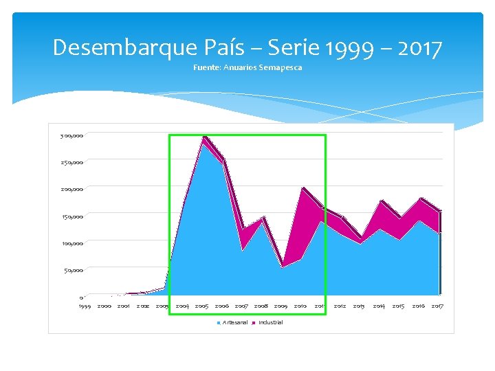 Desembarque País – Serie 1999 – 2017 Fuente: Anuarios Sernapesca 300, 000 250, 000