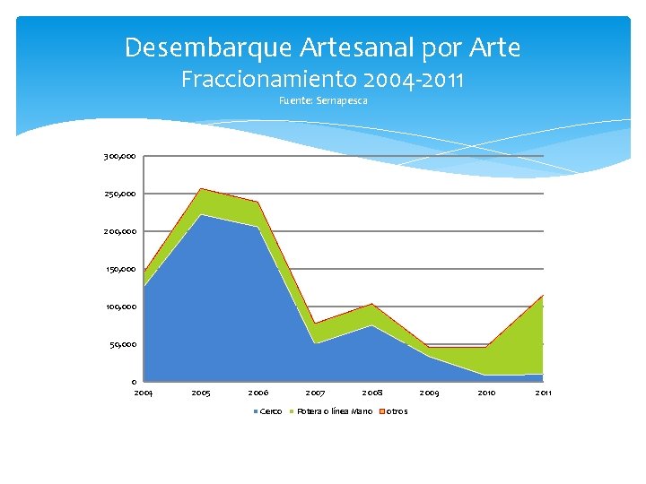 Desembarque Artesanal por Arte Fraccionamiento 2004 -2011 Fuente: Sernapesca 300, 000 250, 000 200,