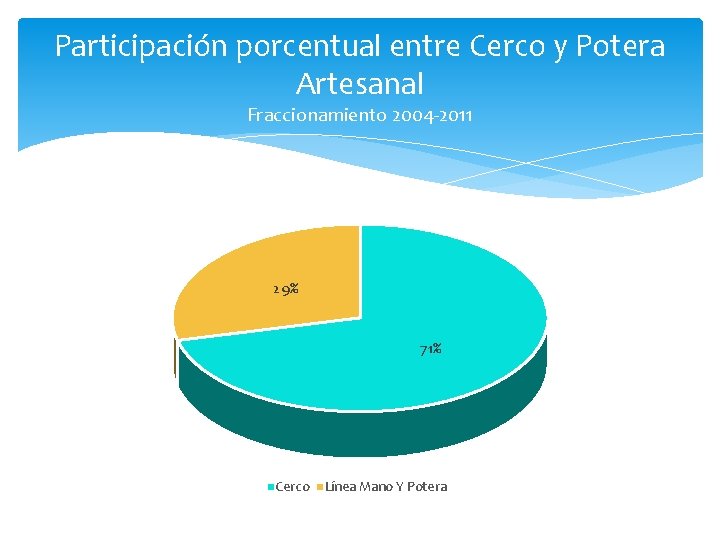 Participación porcentual entre Cerco y Potera Artesanal Fraccionamiento 2004 -2011 29% 71% Cerco Línea