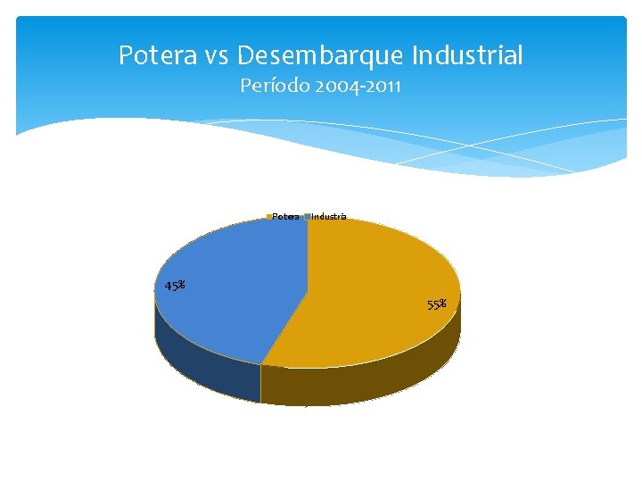 Potera vs Desembarque Industrial Período 2004 -2011 Potera Industria 45% 55% 