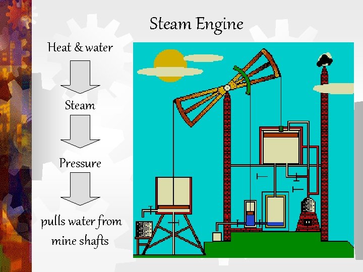 Steam Engine Heat & water Steam Pressure pulls water from mine shafts 