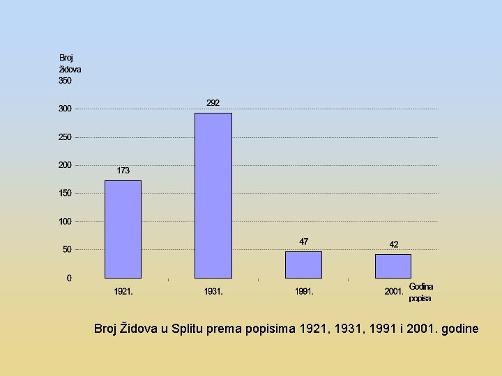 Broj Židova u Splitu prema popisima 1921, 1931, 1991 i 2001. godine 