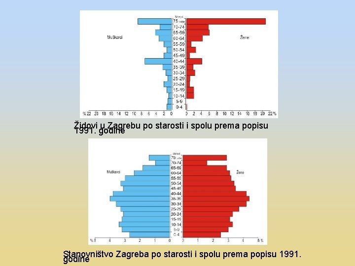 Židovi u Zagrebu po starosti i spolu prema popisu 1991. godine Stanovništvo Zagreba po