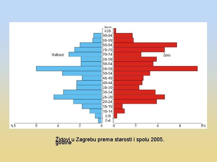 Židovi u Zagrebu prema starosti i spolu 2005. godine 