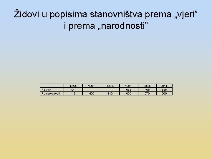 Židovi u popisima stanovništva prema „vjeri” i prema „narodnosti” Po vjeri Po narodnosti 1953.