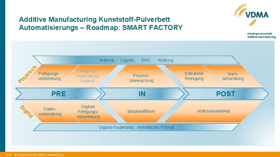 Additive Manufacturing Kunststoff-Pulverbett Automatisierungs – Roadmap: SMART FACTORY Wartung l ita ig D Datenvorbereitung