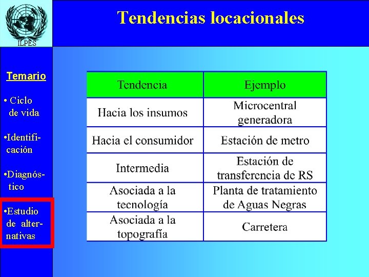 Tendencias locacionales ILPES Temario • Ciclo de vida • Identificación • Diagnóstico • Estudio