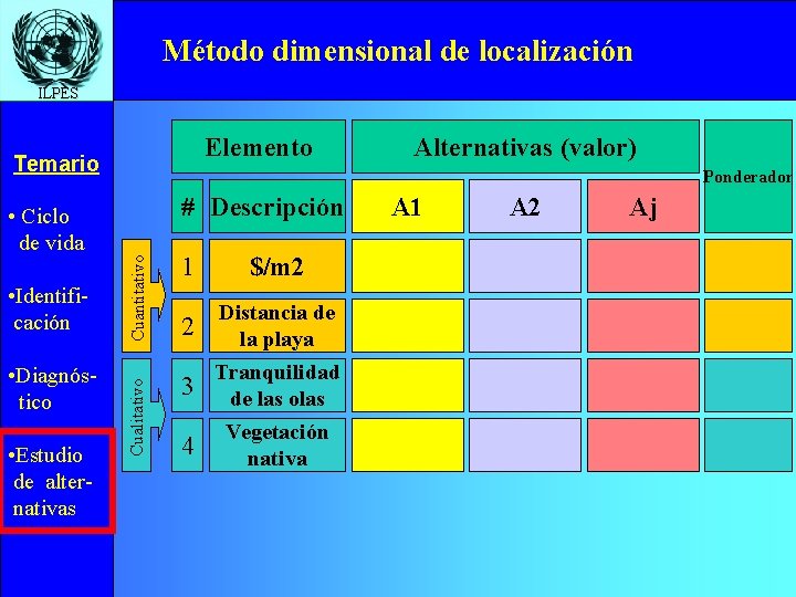 Método dimensional de localización ILPES Elemento Temario • Diagnóstico • Estudio de alternativas #