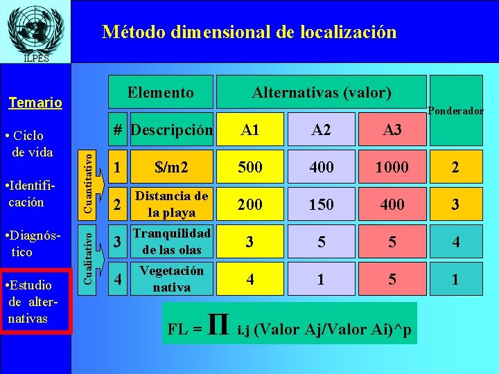 Método dimensional de localización ILPES Elemento Temario • Diagnóstico • Estudio de alternativas Cuantitativo