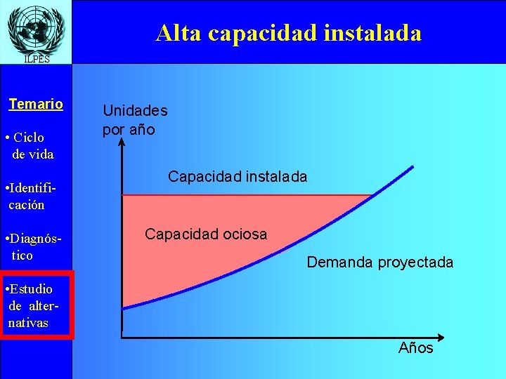 Alta capacidad instalada ILPES Temario • Ciclo de vida • Identificación • Diagnóstico Unidades