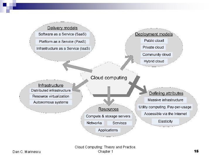 Dan C. Marinescu Cloud Computing: Theory and Practice. Chapter 1 15 