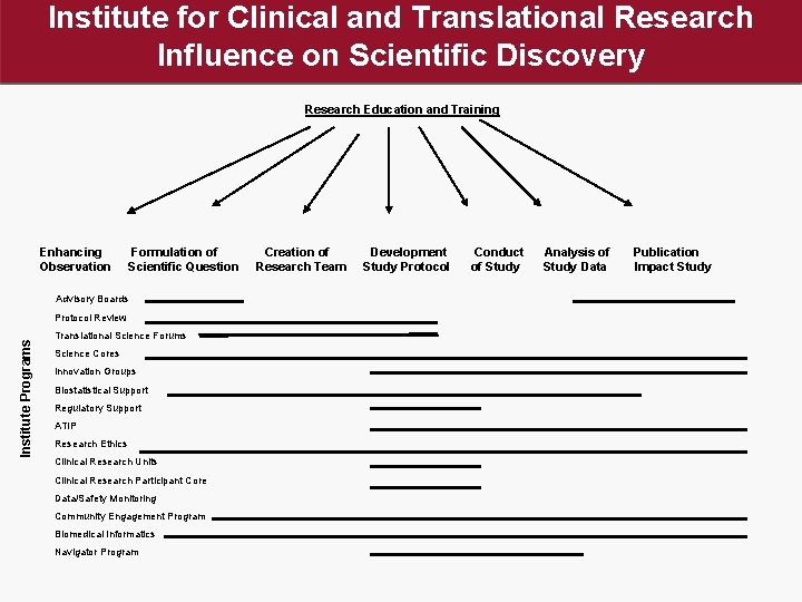 Institute for Clinical and Translational Research Influence on Scientific Discovery Research Education and Training