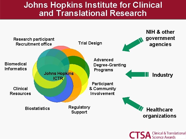 Johns Hopkins Institute for Clinical and Translational Research participant Recruitment office Trial Design Biomedical