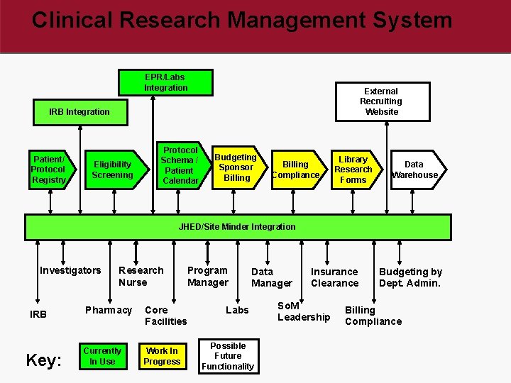 Clinical Research Management System EPR/Labs Integration External Recruiting Website IRB Integration Patient/ Protocol Registry