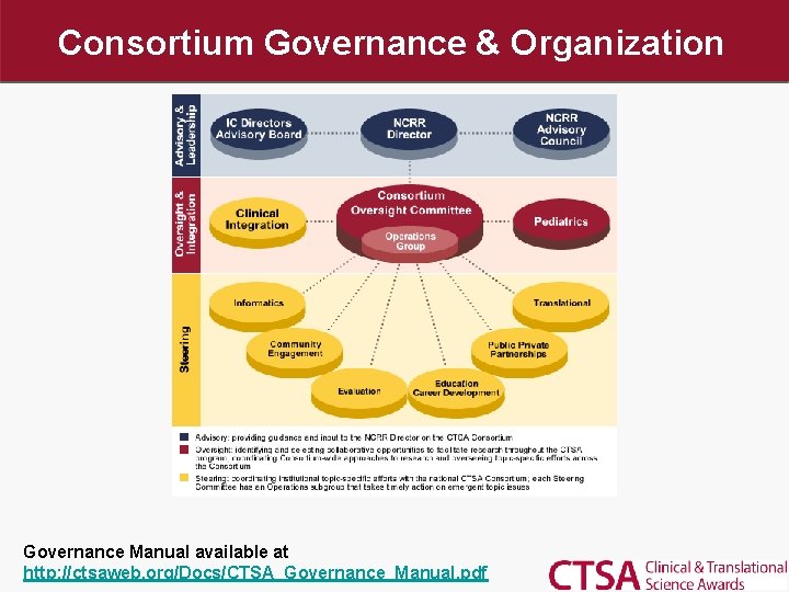 Consortium Governance & Organization Governance Manual available at http: //ctsaweb. org/Docs/CTSA_Governance_Manual. pdf 