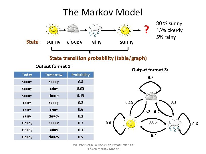 The Markov Model 80 % sunny 15% cloudy 5% rainy ? State : sunny