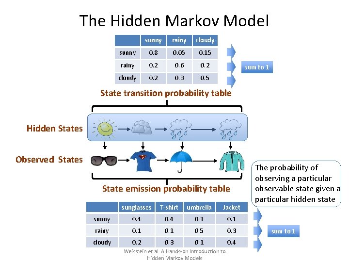 The Hidden Markov Model sunny rainy cloudy sunny 0. 8 0. 05 0. 15