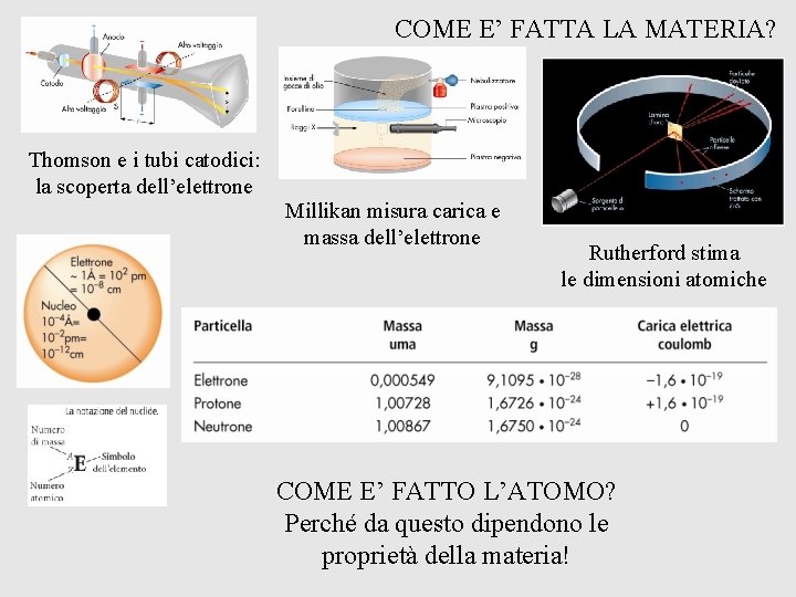 COME E’ FATTA LA MATERIA? Thomson e i tubi catodici: la scoperta dell’elettrone Millikan