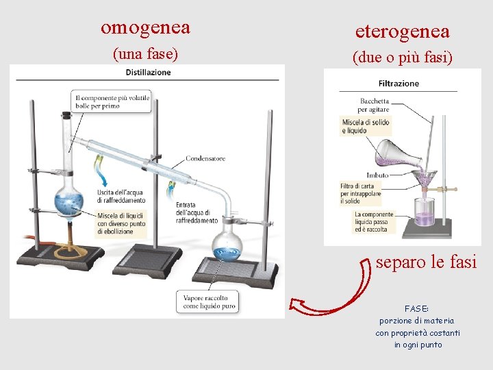 omogenea eterogenea (una fase) (due o più fasi) separo le fasi FASE: porzione di