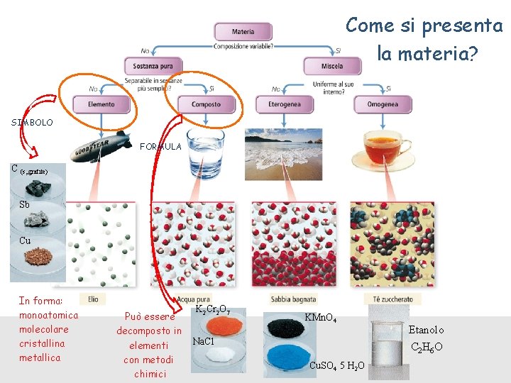Come si presenta la materia? SIMBOLO FORMULA C (s, grafite) Sb Cu In forma: