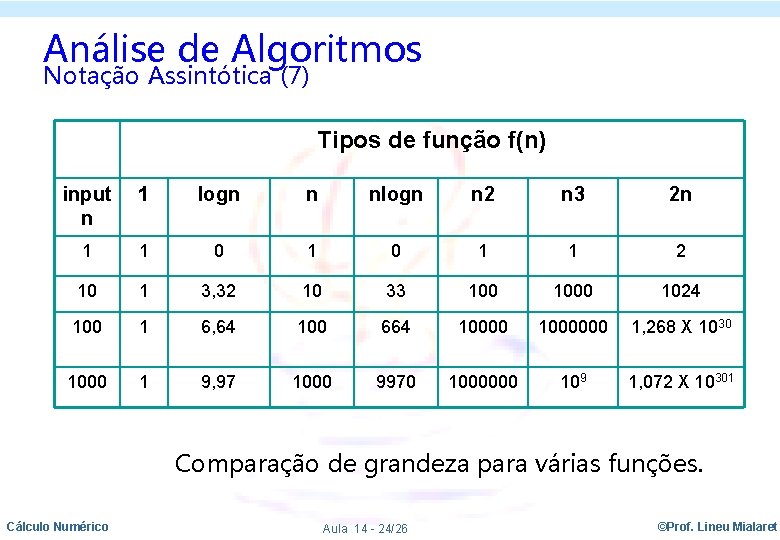 Análise de Algoritmos Notação Assintótica (7) Tipos de função f(n) input n 1 logn