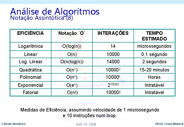 Análise de Algoritmos Notação Assintótica (8) EFICIÊNCIA Notação ´O´ INTERAÇÕES TEMPO ESTIMADO Logarítmica O(log(n))
