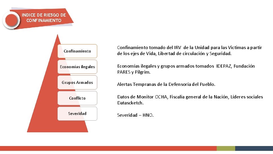 INDICE DE RIESGO DE CONFINAMIENTO Confinamiento Economías ilegales Grupos Armados Confinamiento tomado del IRV