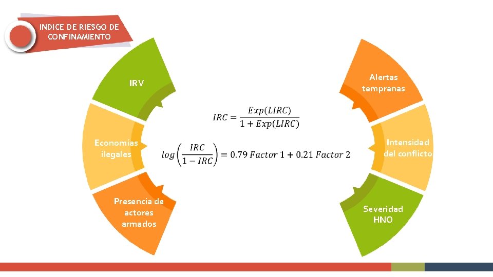 INDICE DE RIESGO DE CONFINAMIENTO Alertas tempranas IRV Economías ilegales Presencia de actores armados
