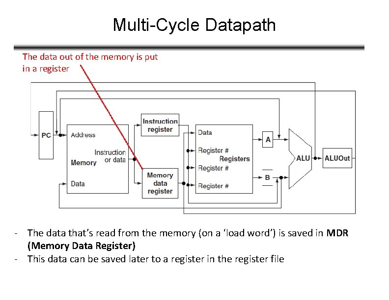 Multi-Cycle Datapath The data out of the memory is put in a register -