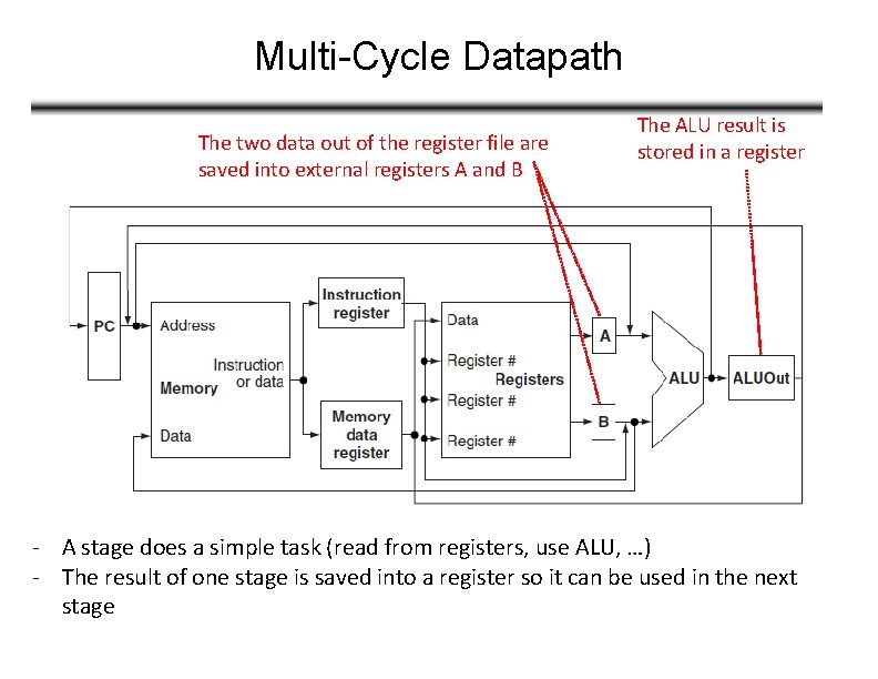 Multi-Cycle Datapath The two data out of the register file are saved into external