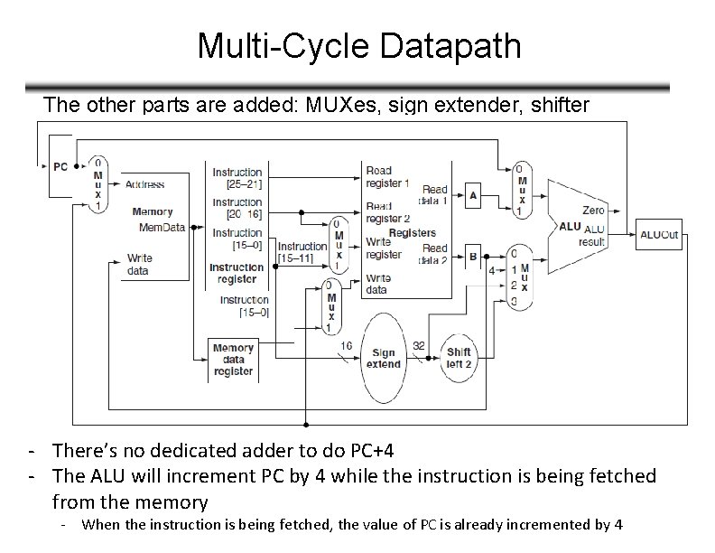 Multi-Cycle Datapath The other parts are added: MUXes, sign extender, shifter - There’s no