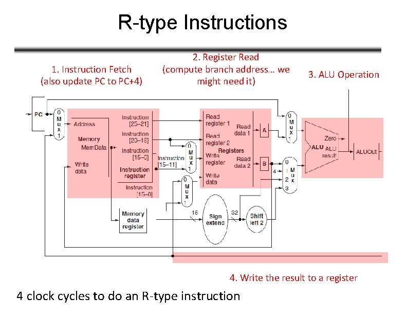 R-type Instructions 1. Instruction Fetch (also update PC to PC+4) 2. Register Read (compute