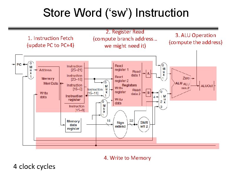 Store Word (‘sw’) Instruction 1. Instruction Fetch (update PC to PC+4) 2. Register Read