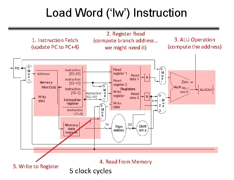 Load Word (‘lw’) Instruction 1. Instruction Fetch (update PC to PC+4) 5. Write to