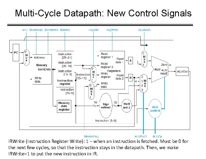 Multi-Cycle Datapath: New Control Signals IRWrite (Instruction Register Write): 1 – when an instruction