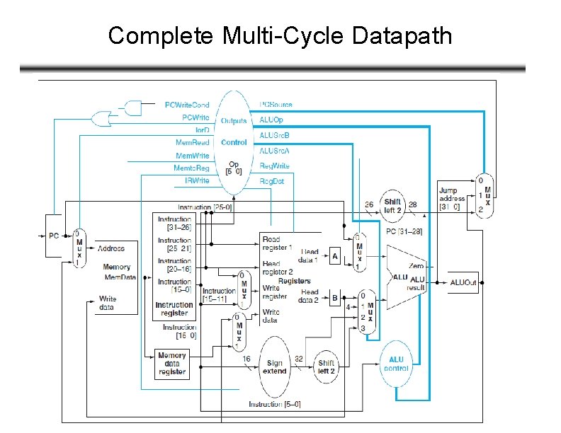 Complete Multi-Cycle Datapath 