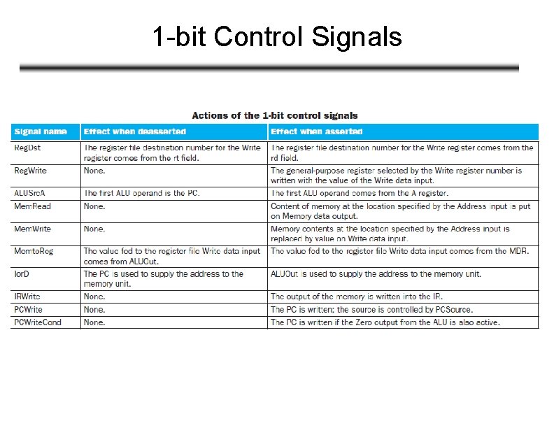 1 -bit Control Signals 
