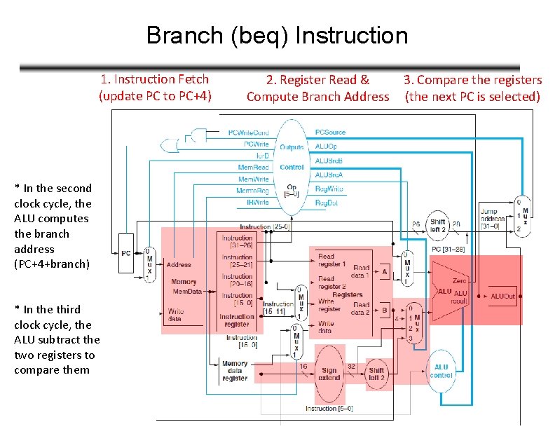 Branch (beq) Instruction 1. Instruction Fetch (update PC to PC+4) * In the second