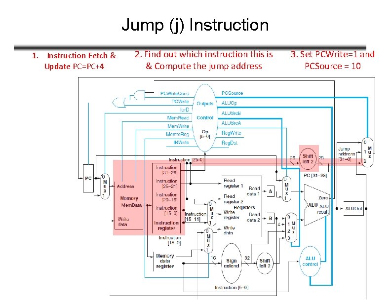Jump (j) Instruction 1. Instruction Fetch & Update PC=PC+4 2. Find out which instruction