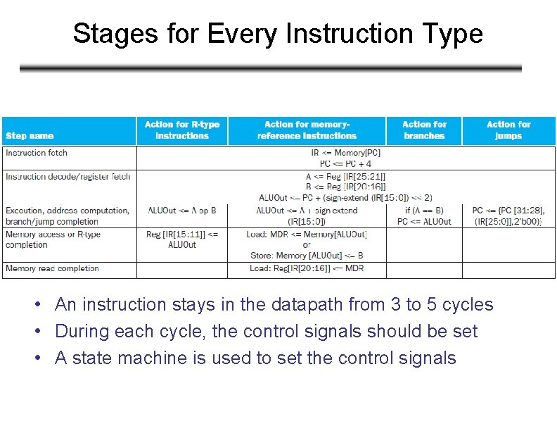 Stages for Every Instruction Type • An instruction stays in the datapath from 3