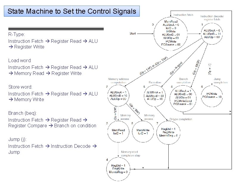 State Machine to Set the Control Signals R-Type: Instruction Fetch Register Read ALU Register