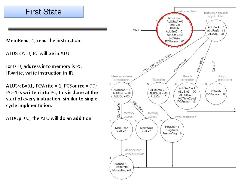 First State Mem. Read=1, read the instruction ALUSrc. A=0, PC will be in ALU