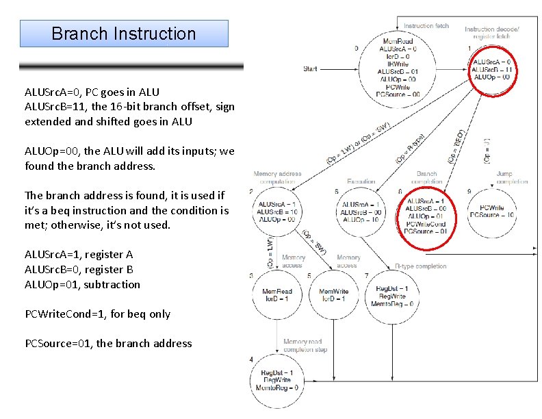 Branch Instruction ALUSrc. A=0, PC goes in ALUSrc. B=11, the 16 -bit branch offset,