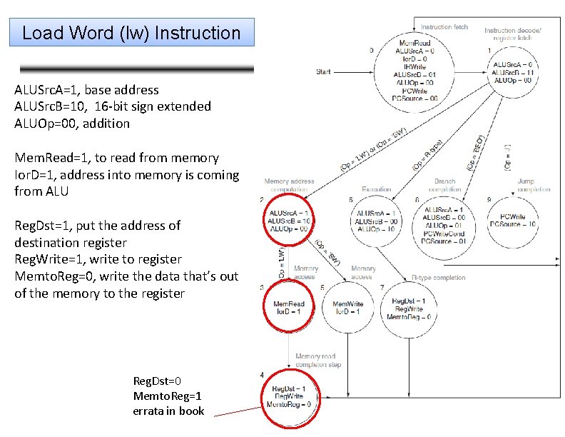 Load Word (lw) Instruction ALUSrc. A=1, base address ALUSrc. B=10, 16 -bit sign extended