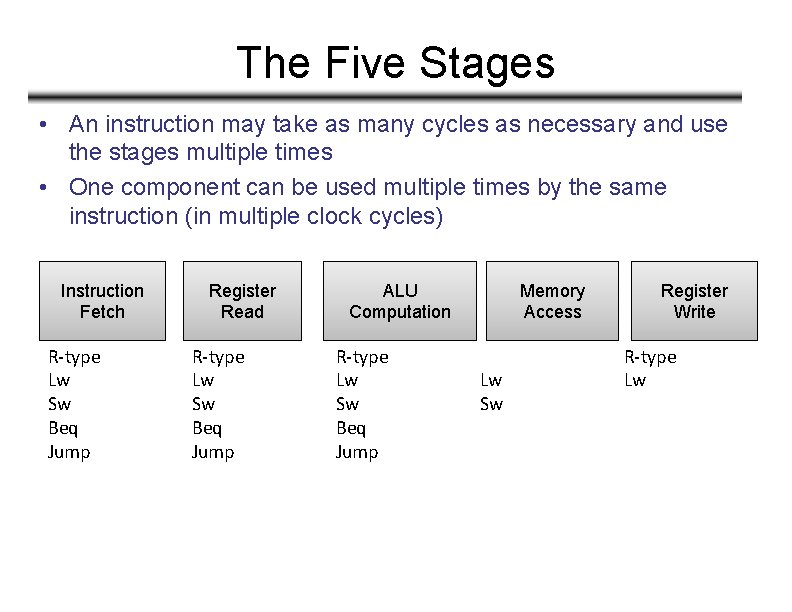 The Five Stages • An instruction may take as many cycles as necessary and