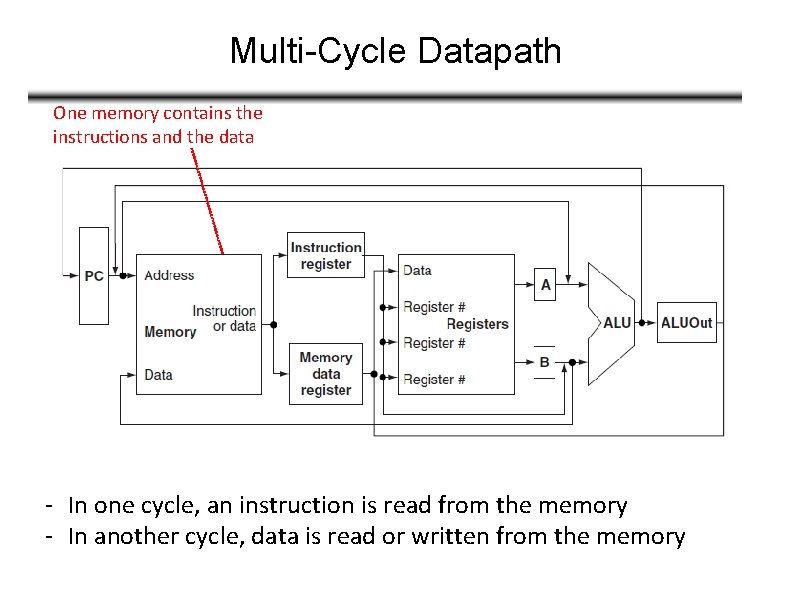 Multi-Cycle Datapath One memory contains the instructions and the data - In one cycle,
